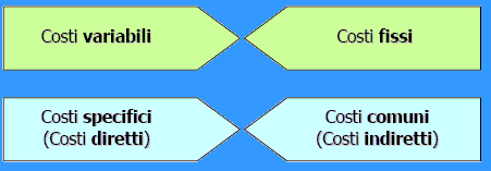 Classificazione dei costi