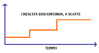 Diagramma dei costi fissi crescenti a scatti