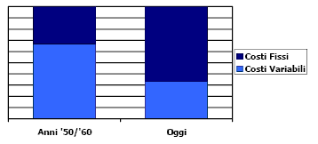 Struttura dei costi delle aziende
