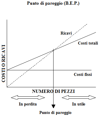 Punto di pareggio