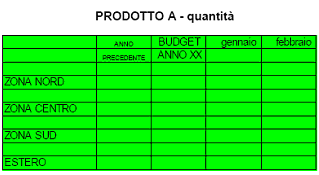 Budget delle vendite a valore