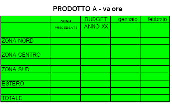 Budget delle vendite a valore