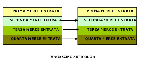 Valorizzazione scarichi magazzino criterio FIFO