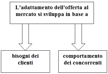 clienti e concorrenza