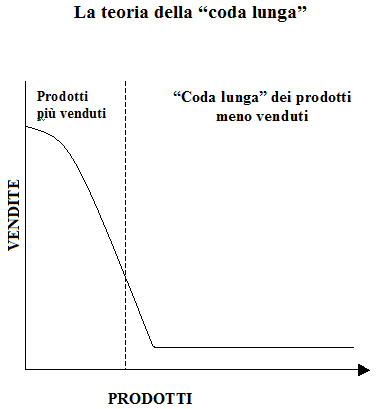 Teoria della code lunga