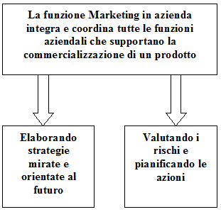 Funzione del marketing