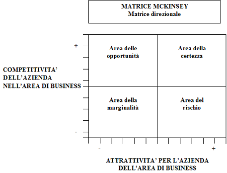 Matrice McKinsey