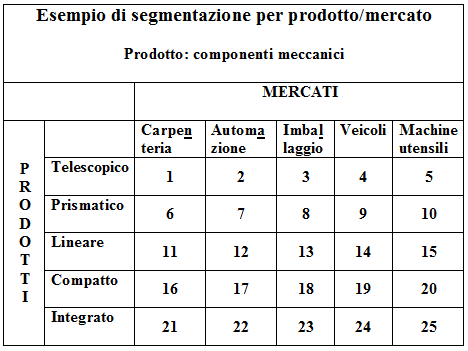 Esempi di segmentazione per prodotto-mercato