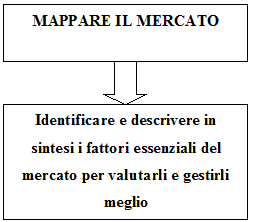 Mappare il mercato