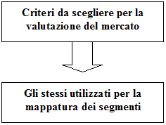 Scelta del mercato