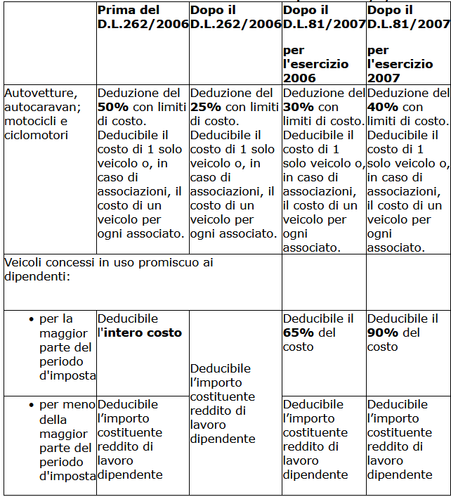 Deducibilità del costo dei veicoli prima del 01/01/2013