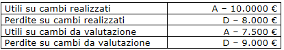 Dati contabili