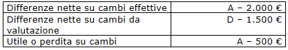 Dati contabili