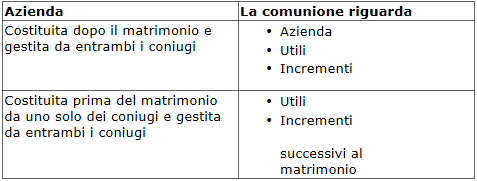 Caratteristiche dell'azienda coniugale