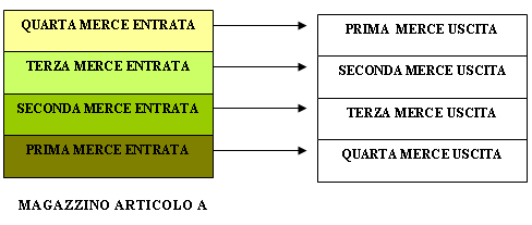 Criterio LIFO