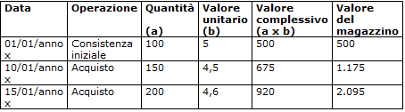 Valorizzazione degli scarichi di magazzino con il criterio LIFO