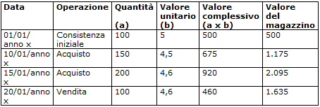 Valorizzazione degli scarichi di magazzino con il criterio LIFO