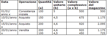 Valorizzazione degli scarichi di magazzino con il criterio LIFO