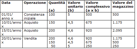 Valorizzazione degli scarichi di magazzino con il criterio LIFO