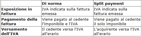 Split payment: differenze col regime normale iva