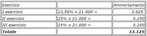 Calcolo delle quote di ammortamento