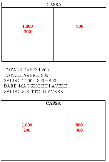 Chiusura del conto