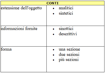 classificazione dei conti
