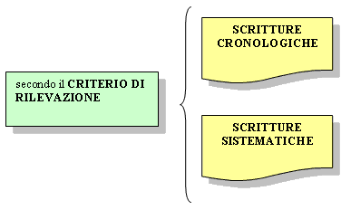 Criterio di rilevazione delle scritture