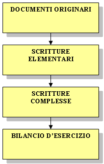 Flusso di registrazioni