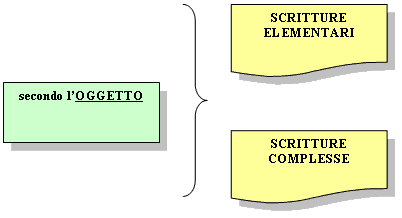 Oggetto della scrittura