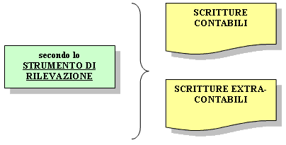 scritture contabili ed extracontabili