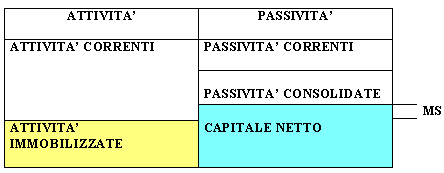 Margine di struttura