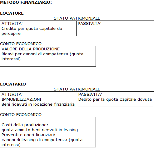 Leasing: metodo finanziario