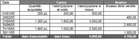 Rimanenze di magazzino? Ecco come minimizzarle