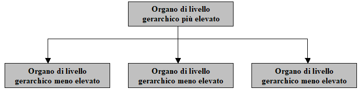 Organigramma verticale