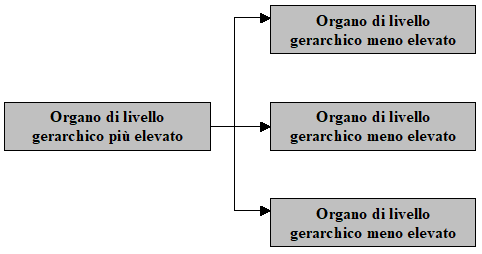 Oraganigramma orizzontale