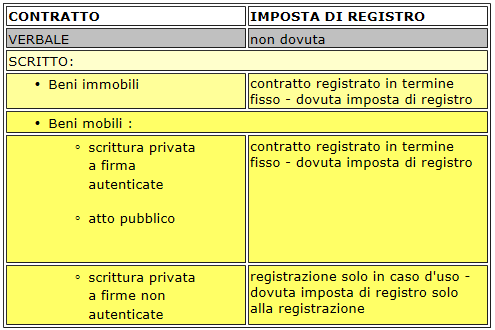 Comodato D Uso Gratuito E Imposta Di Registro