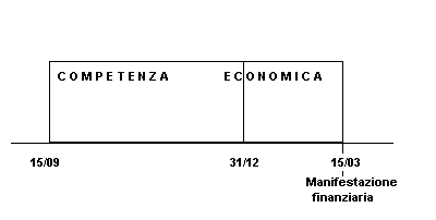 Ratei attivi e passivi