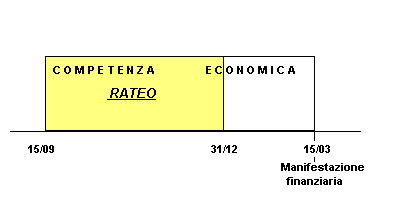 Rateo attivo e passivo