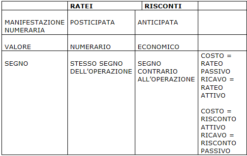 Differenze tra ratei e risconti