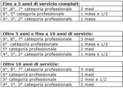 Termini di preavviso nel ccnl pmi metalmeccanica