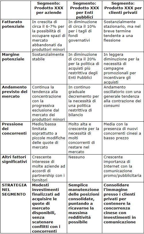 Analisi e valutazione del mercato