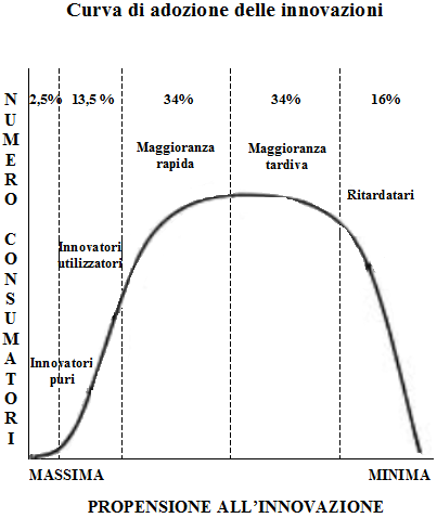 Curva di adozione delle innovazioni