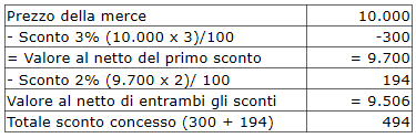 Calcolo dello sconto multiplo